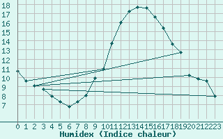 Courbe de l'humidex pour Trier-Petrisberg