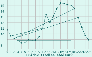 Courbe de l'humidex pour Dax (40)