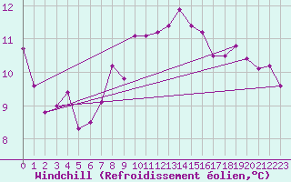 Courbe du refroidissement olien pour Le Bourget (93)
