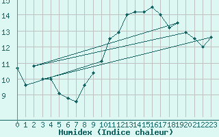 Courbe de l'humidex pour Brignogan (29)