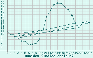 Courbe de l'humidex pour Embrun (05)