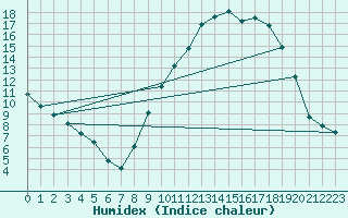 Courbe de l'humidex pour L'Aigle (61)