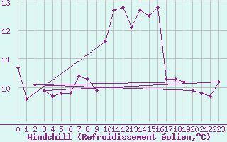 Courbe du refroidissement olien pour Mont-de-Marsan (40)