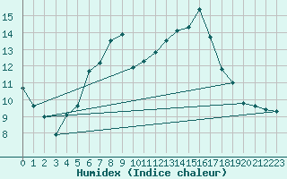 Courbe de l'humidex pour Saint-Igneuc (22)