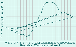 Courbe de l'humidex pour Castellbell i el Vilar (Esp)