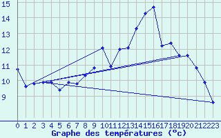 Courbe de tempratures pour Secondigny (79)