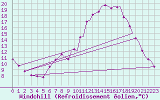 Courbe du refroidissement olien pour Northolt