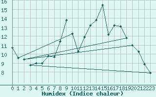 Courbe de l'humidex pour Carrion de Los Condes