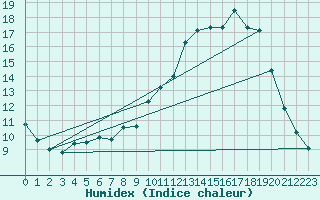 Courbe de l'humidex pour Niort (79)