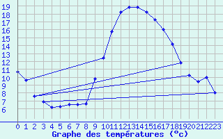 Courbe de tempratures pour Le Luc (83)