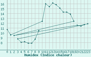Courbe de l'humidex pour Les Marecottes