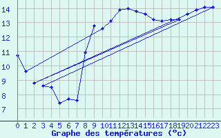 Courbe de tempratures pour Leucate (11)