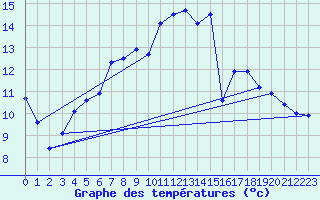 Courbe de tempratures pour Lippstadt-Boekenfoer