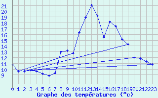 Courbe de tempratures pour Formigures (66)