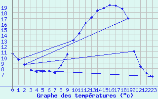 Courbe de tempratures pour Brigueuil (16)