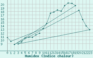 Courbe de l'humidex pour Vichres (28)