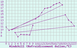 Courbe du refroidissement olien pour Rouen (76)