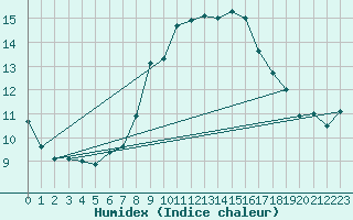 Courbe de l'humidex pour Palencia / Autilla del Pino