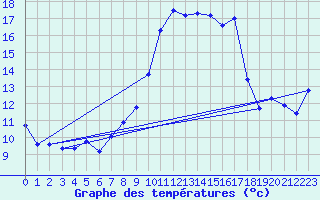 Courbe de tempratures pour Alajar