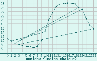 Courbe de l'humidex pour Thomery (77)