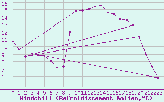 Courbe du refroidissement olien pour Variscourt (02)