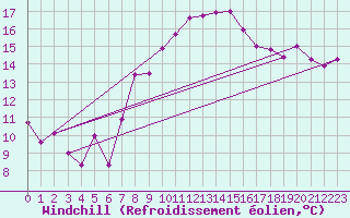 Courbe du refroidissement olien pour Les Eplatures - La Chaux-de-Fonds (Sw)