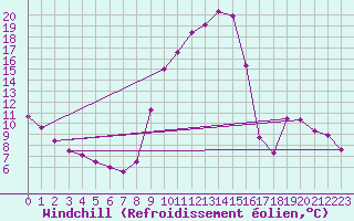 Courbe du refroidissement olien pour Aix-en-Provence (13)
