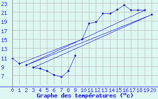 Courbe de tempratures pour Les Eyzies-de-Tayac-Sireuil (24)