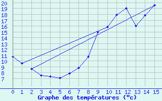 Courbe de tempratures pour Tusson (16)