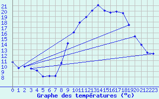 Courbe de tempratures pour Gras (07)