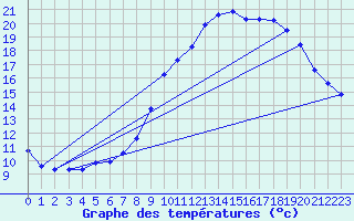 Courbe de tempratures pour Douzy (08)