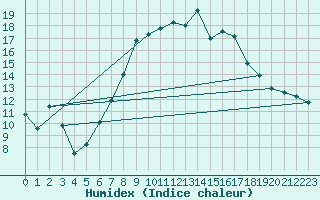 Courbe de l'humidex pour Buffalora