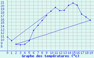 Courbe de tempratures pour Cressier