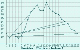 Courbe de l'humidex pour Col Des Mosses