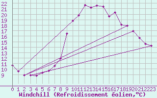 Courbe du refroidissement olien pour Clermont de l