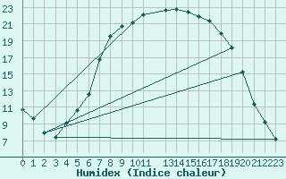 Courbe de l'humidex pour Tynset Ii