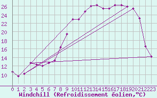 Courbe du refroidissement olien pour Vanclans (25)