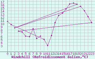 Courbe du refroidissement olien pour Reconquista Aerodrome