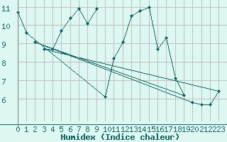 Courbe de l'humidex pour Laval (53)