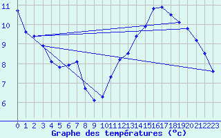 Courbe de tempratures pour Sainte-Genevive-des-Bois (91)