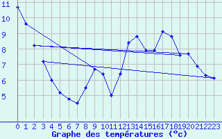 Courbe de tempratures pour Sorcy-Bauthmont (08)