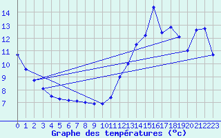 Courbe de tempratures pour Iraty Orgambide (64)