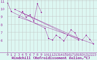 Courbe du refroidissement olien pour Cairngorm