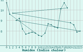 Courbe de l'humidex pour Chatelus-Malvaleix (23)