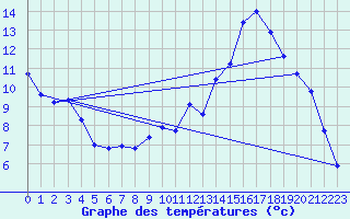 Courbe de tempratures pour Contamine-sur- Arve (74)