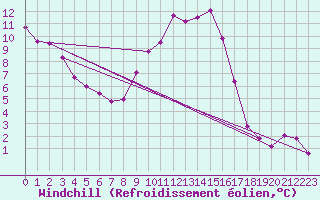 Courbe du refroidissement olien pour Saint-Georges-d