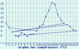 Courbe de tempratures pour Lobbes (Be)