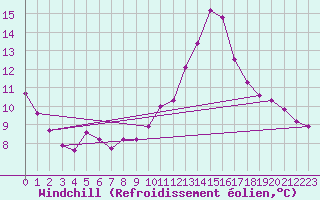 Courbe du refroidissement olien pour Lobbes (Be)