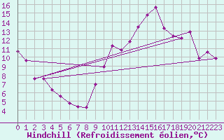 Courbe du refroidissement olien pour Montredon des Corbires (11)