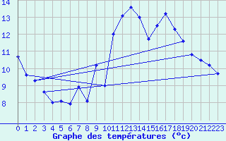 Courbe de tempratures pour La Salle-Prunet (48)